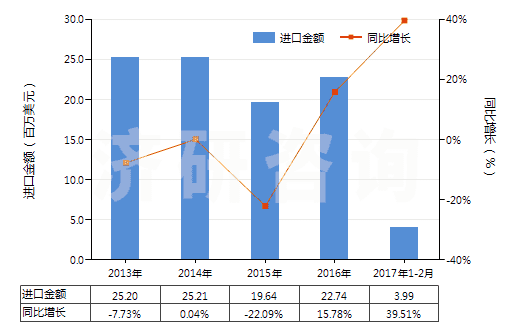 2013-2017年2月中國其他合成橡膠板、片、帶(膠乳除外)(HS40029919)進(jìn)口總額及增速統(tǒng)計(jì)